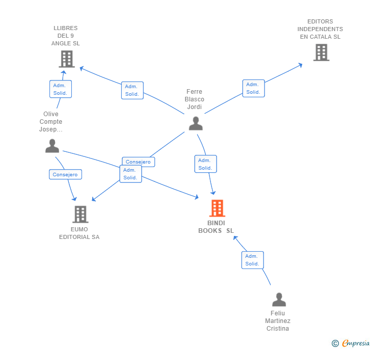 Vinculaciones societarias de BINDI BOOKS SL