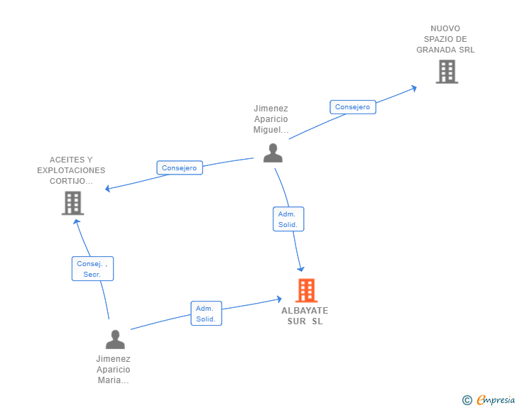 Vinculaciones societarias de ALBAYATE SUR SL