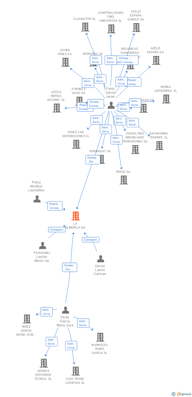 Vinculaciones societarias de LA ALBERCA SL