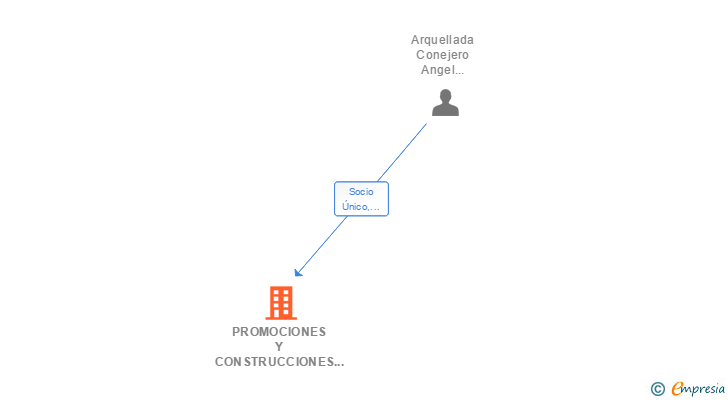 Vinculaciones societarias de PROMOCIONES Y CONSTRUCCIONES ARQUEROMAN SL