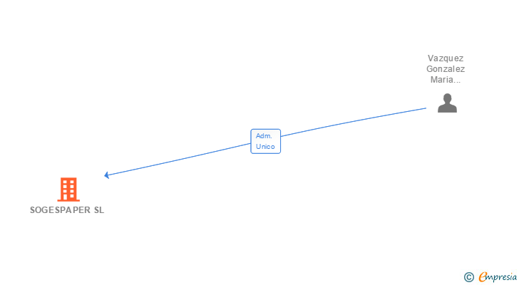 Vinculaciones societarias de SOGESPAPER SL