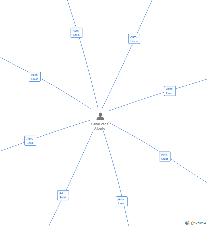 Vinculaciones societarias de BRHUCAPA CAPITAL SL