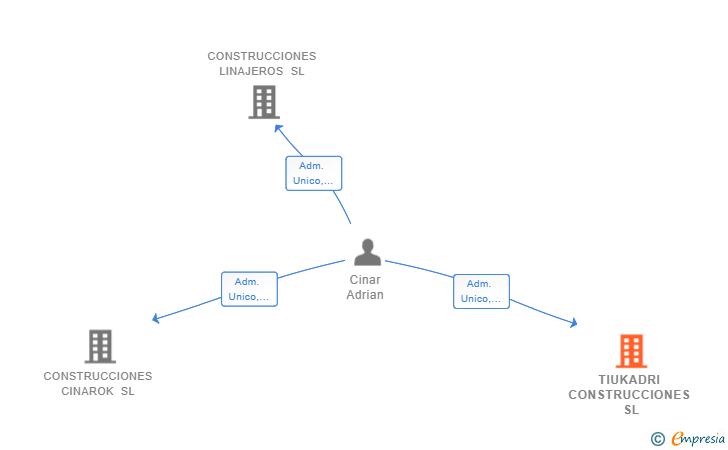Vinculaciones societarias de TIUKADRI CONSTRUCCIONES SL