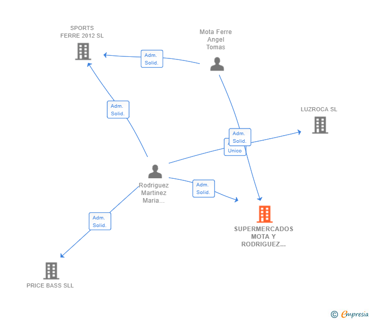 Vinculaciones societarias de SUPERMERCADOS MOTA Y RODRIGUEZ SL