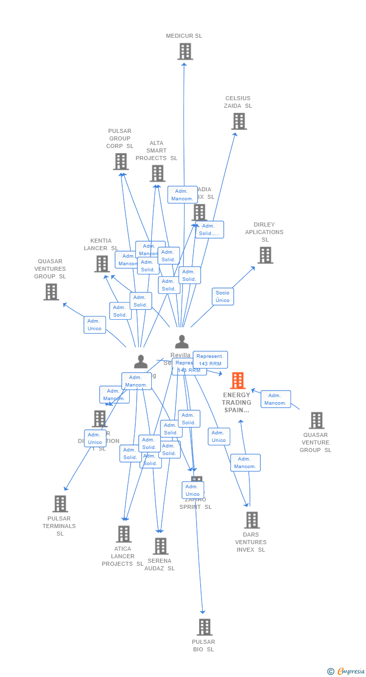 Vinculaciones societarias de ENERGY TRADING SPAIN 2050 SL