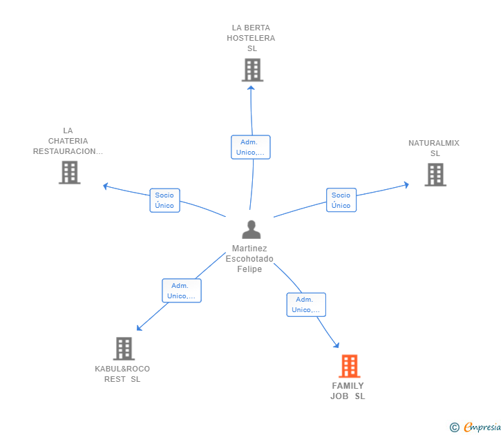 Vinculaciones societarias de FAMILY JOB SL