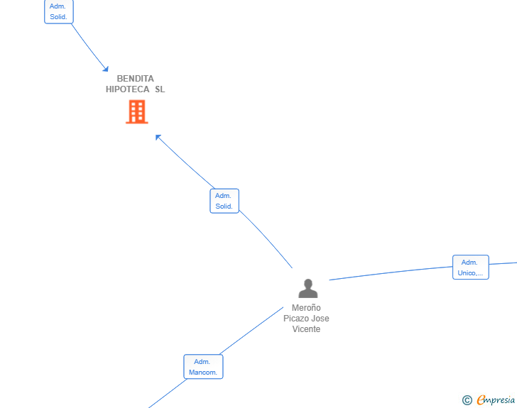 Vinculaciones societarias de BENDITA HIPOTECA SL
