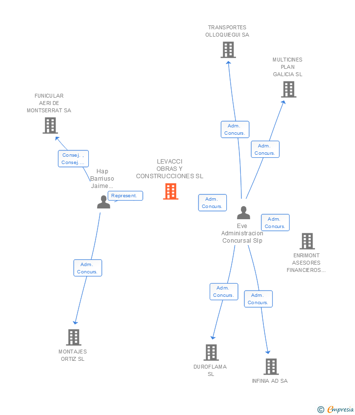 Vinculaciones societarias de LEVACCI OBRAS Y CONSTRUCCIONES SL
