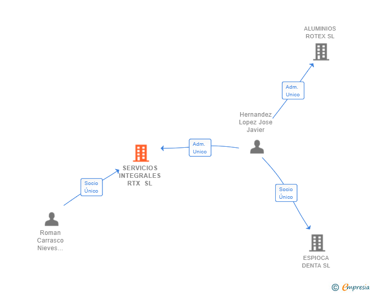 Vinculaciones societarias de SERVICIOS INTEGRALES RTX SL