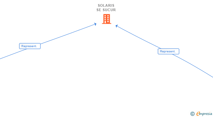 Vinculaciones societarias de SOLARIS SE SUCUR