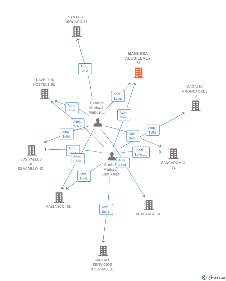 Vinculaciones societarias de MANURSA ALQUILERES SL