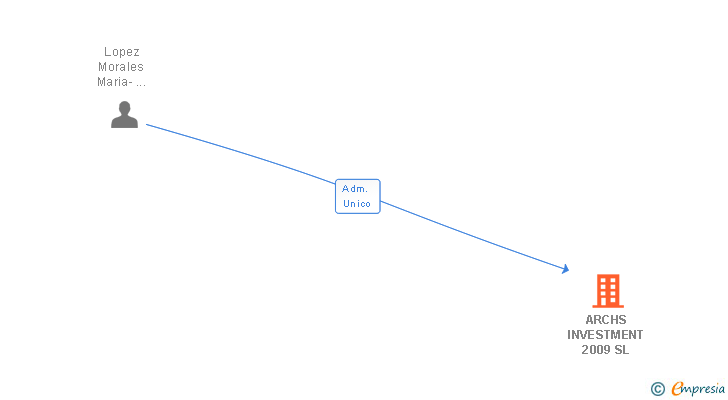 Vinculaciones societarias de ARCHS INVESTMENT 2009 SL