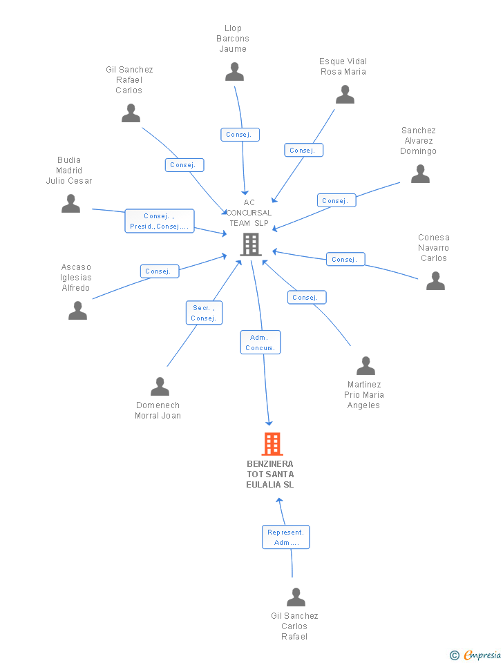 Vinculaciones societarias de BENZINERA TOT SANTA EULALIA SL