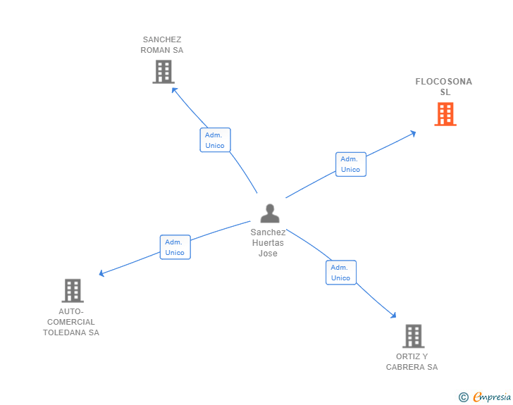 Vinculaciones societarias de FLOCOSONA SL