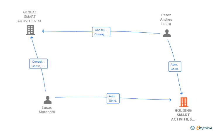 Vinculaciones societarias de HOLDING SMART ACTIVITIES SL