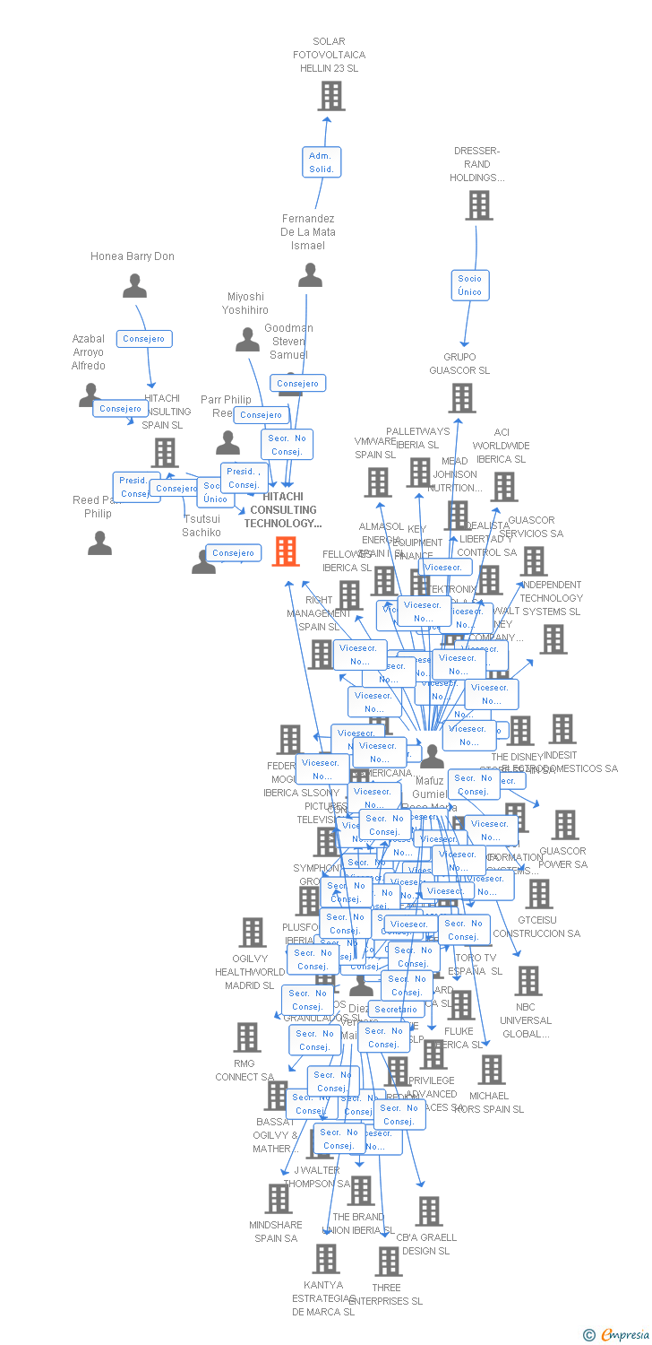 Vinculaciones societarias de HITACHI CONSULTING TECHNOLOGY SOLUTIONS SPAIN SA