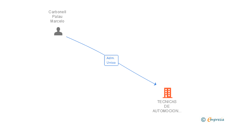 Vinculaciones societarias de TECNICAS DE AUTOMOCION Y CONTROL GRUPO CAM SL