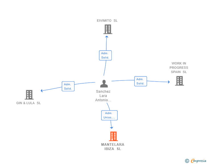 Vinculaciones societarias de MANTELARA IBIZA SL