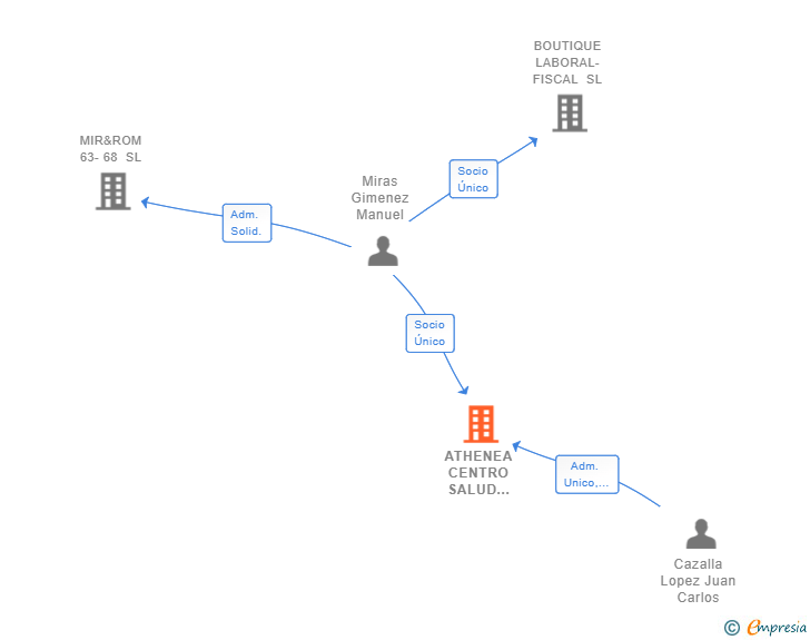 Vinculaciones societarias de ATHENEA CENTRO SALUD INTEGRAL 2001 SL