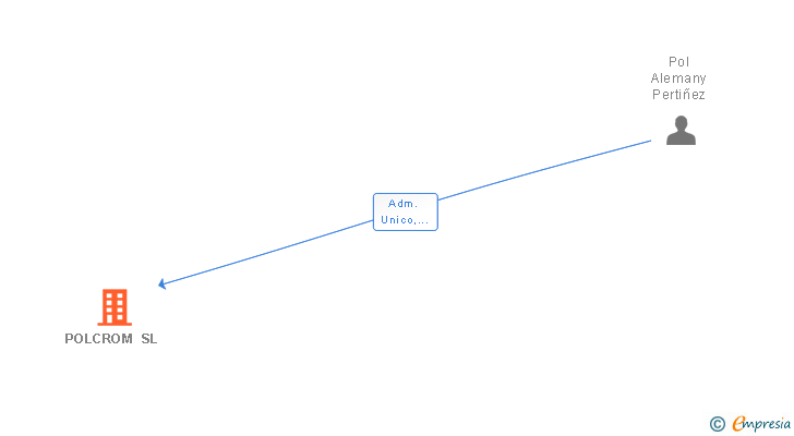 Vinculaciones societarias de POLCROM SL