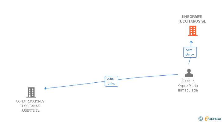 Vinculaciones societarias de UNIFORMES TUCCITANOS SL