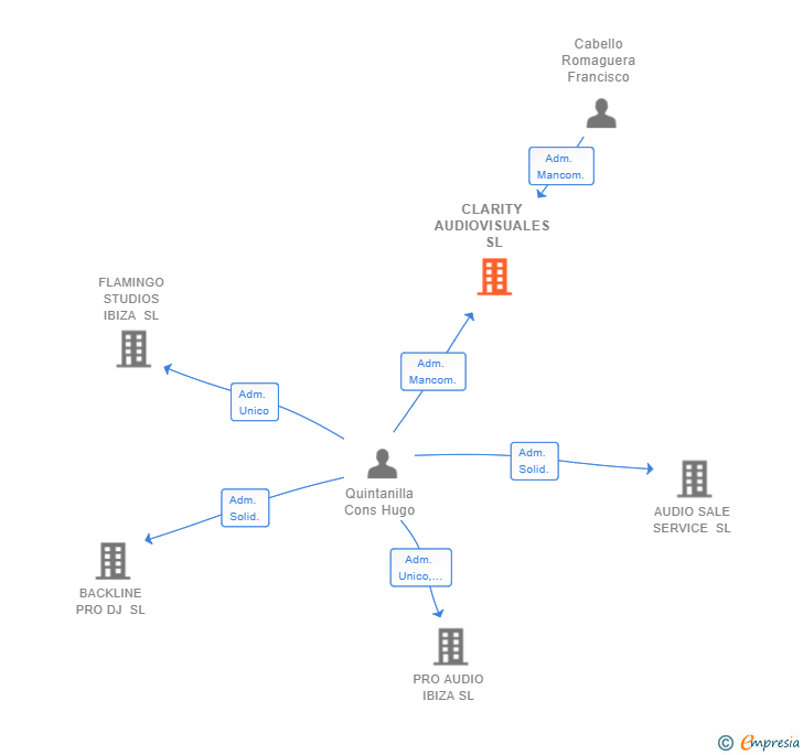 Vinculaciones societarias de CLARITY AUDIOVISUALES SL