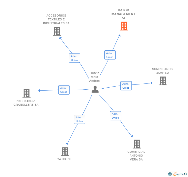Vinculaciones societarias de BATOR MANAGEMENT SL