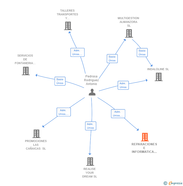 Vinculaciones societarias de REPARACIONES E INFORMATICA GEEK SL