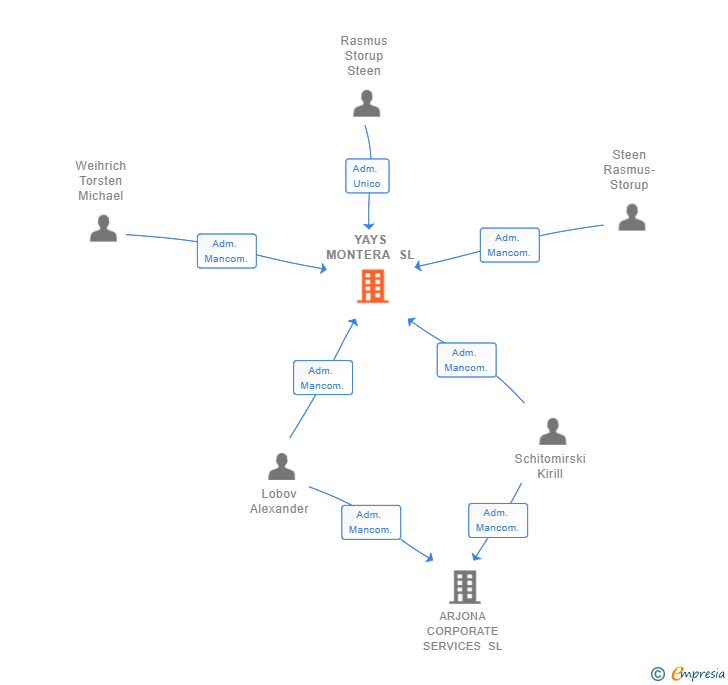 Vinculaciones societarias de YAYS MONTERA SL