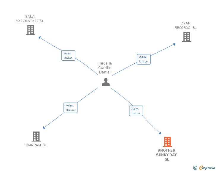 Vinculaciones societarias de ANOTHER SUNNY DAY SL