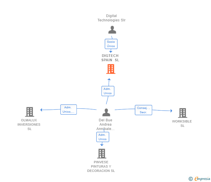 Vinculaciones societarias de DIGTECH SPAIN SL