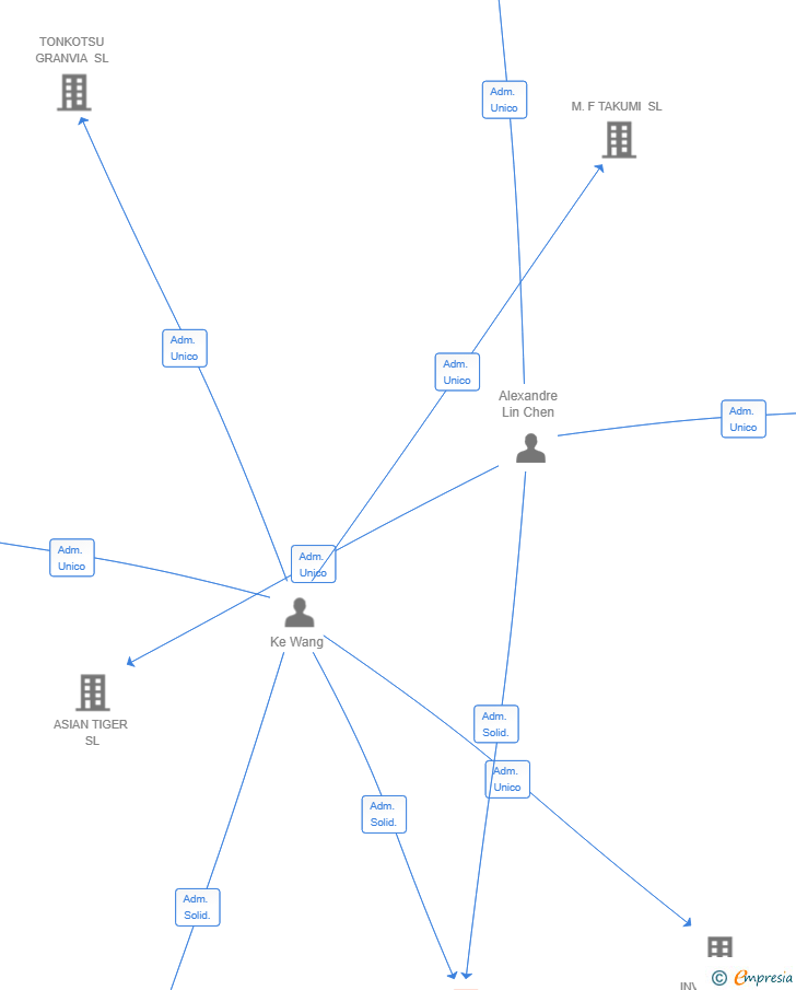 Vinculaciones societarias de MF TETUAN 2025 SL