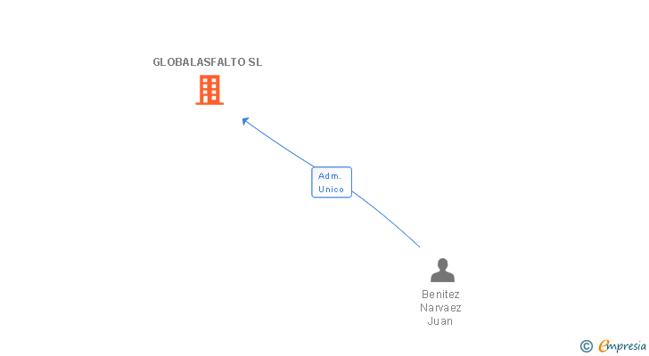Vinculaciones societarias de GLOBALASFALTO SL