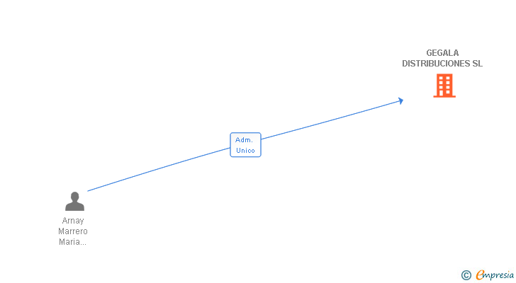 Vinculaciones societarias de GEGALA DISTRIBUCIONES SL