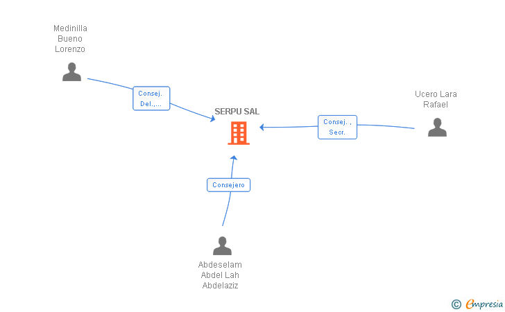 Vinculaciones societarias de SERPU SAL