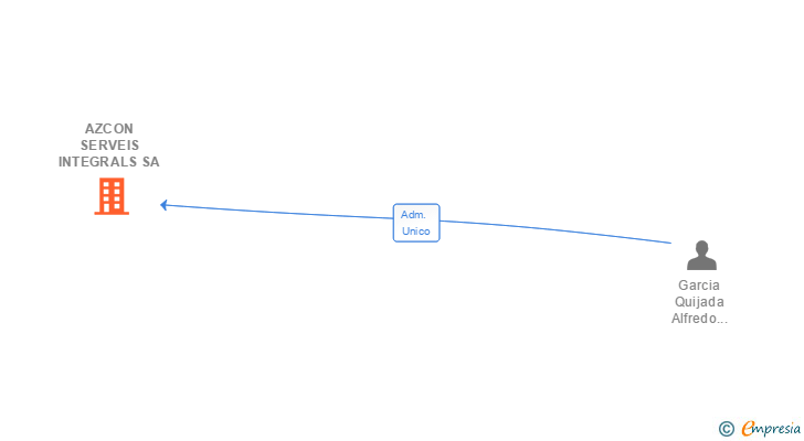 Vinculaciones societarias de AZCON SERVEIS INTEGRALS SA