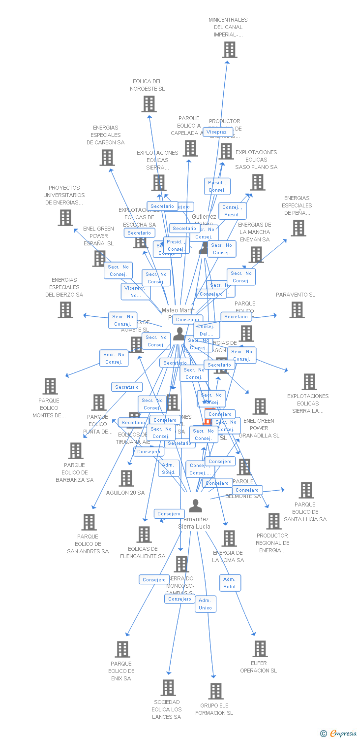 Vinculaciones societarias de ENERGIAS DE GRAUS SL