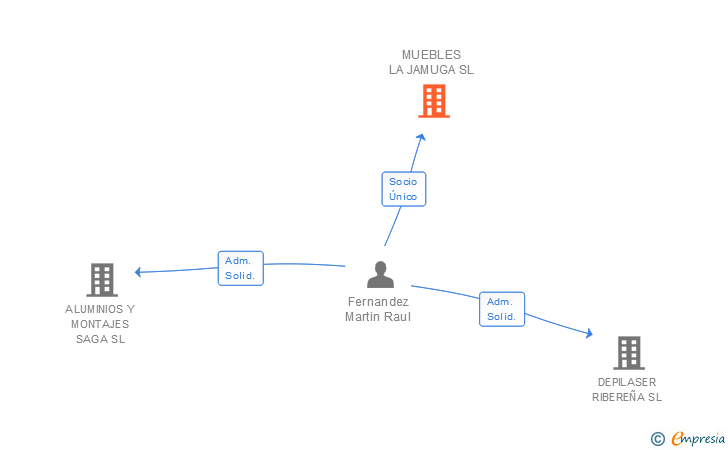 Vinculaciones societarias de MUEBLES LA JAMUGA SL