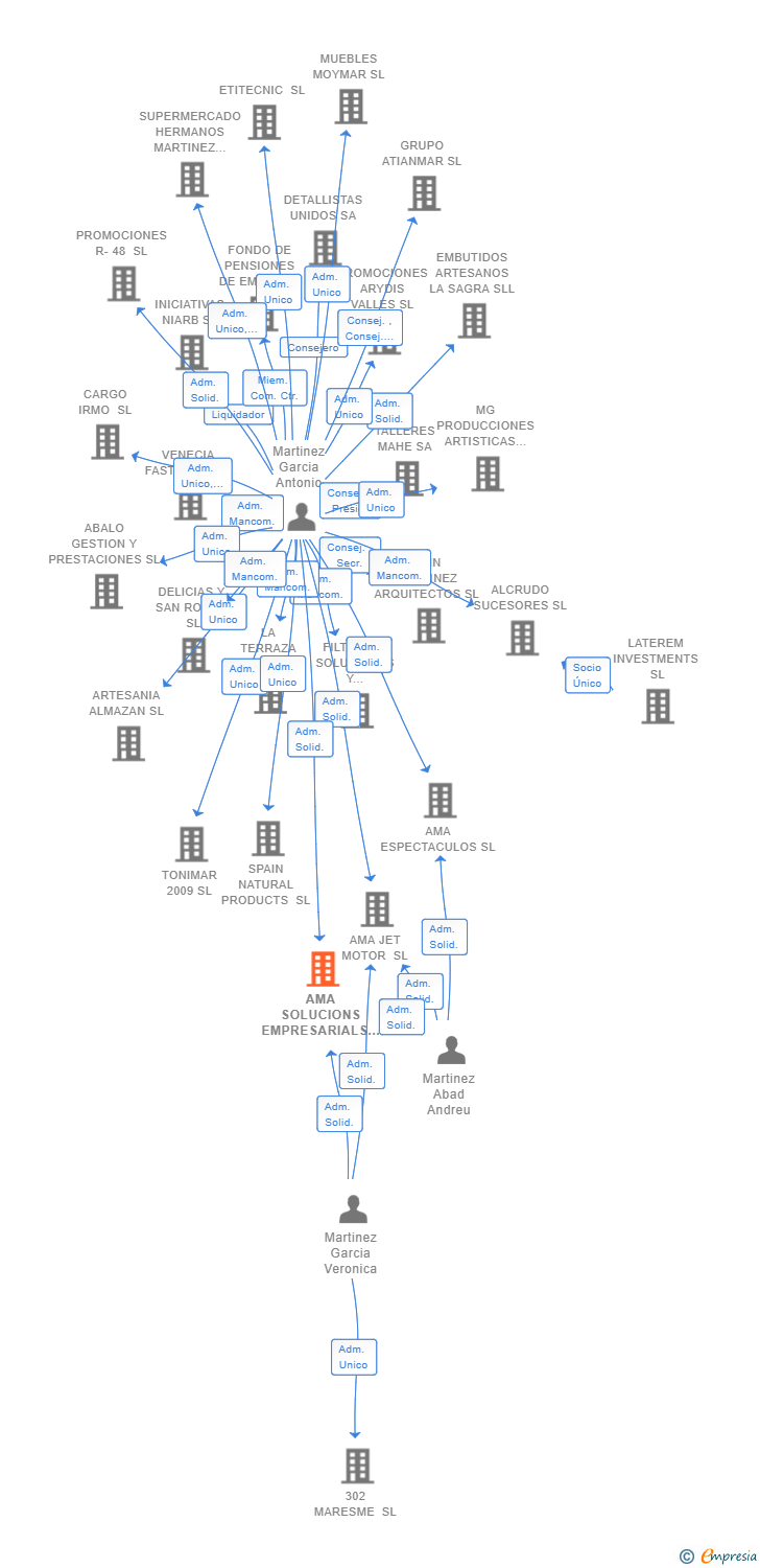 Vinculaciones societarias de AMA SOLUCIONS EMPRESARIALS SL