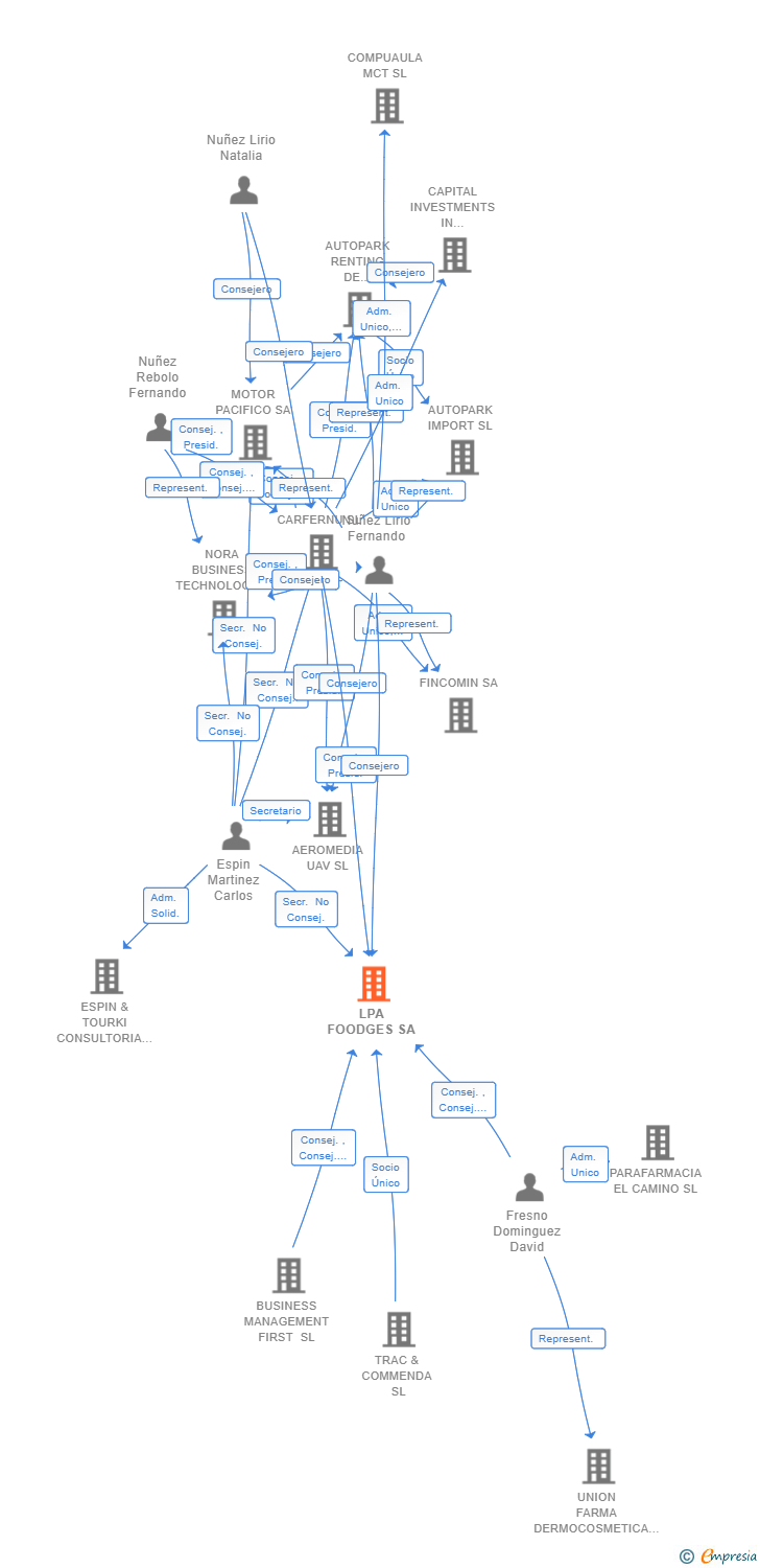 Vinculaciones societarias de LPA FOODGES SA
