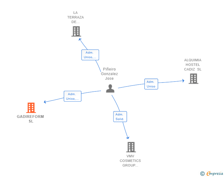 Vinculaciones societarias de GADIREFORM SL