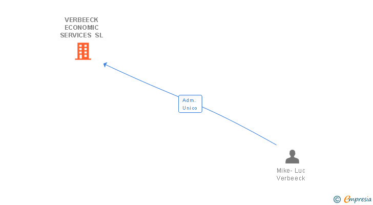 Vinculaciones societarias de VERBEECK ECONOMIC SERVICES SL