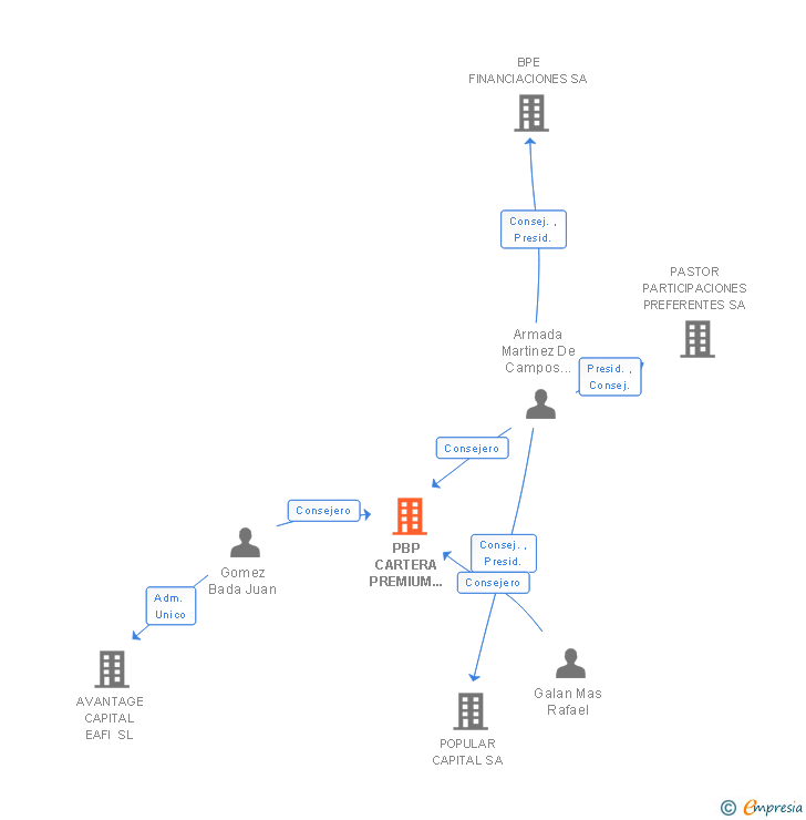Vinculaciones societarias de SPBG CARTERA PREMIUM SICAV SA