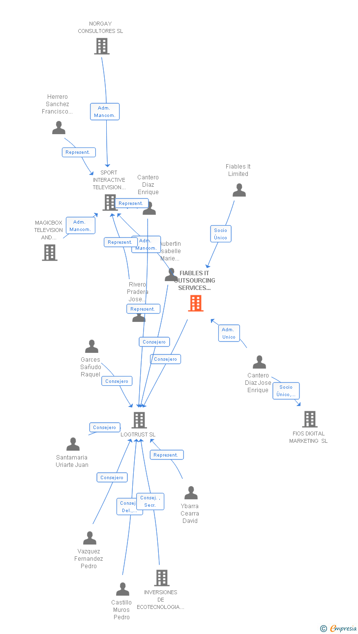 Vinculaciones societarias de FIABLES IT OUTSOURCING SERVICES DE ESPAÑA SL