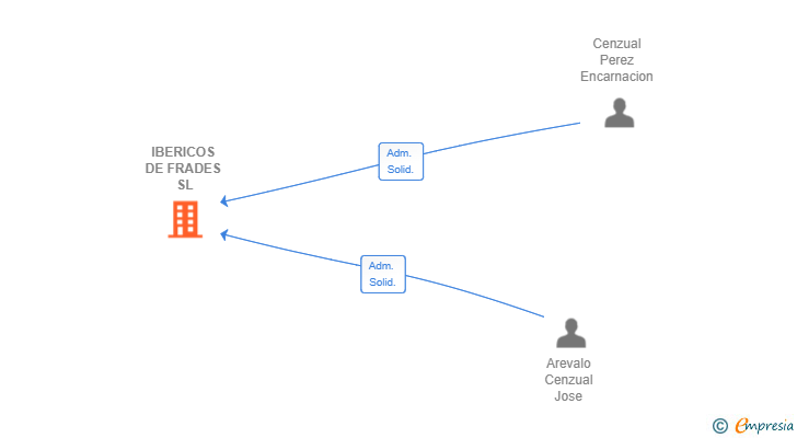Vinculaciones societarias de IBERICOS DE FRADES SL
