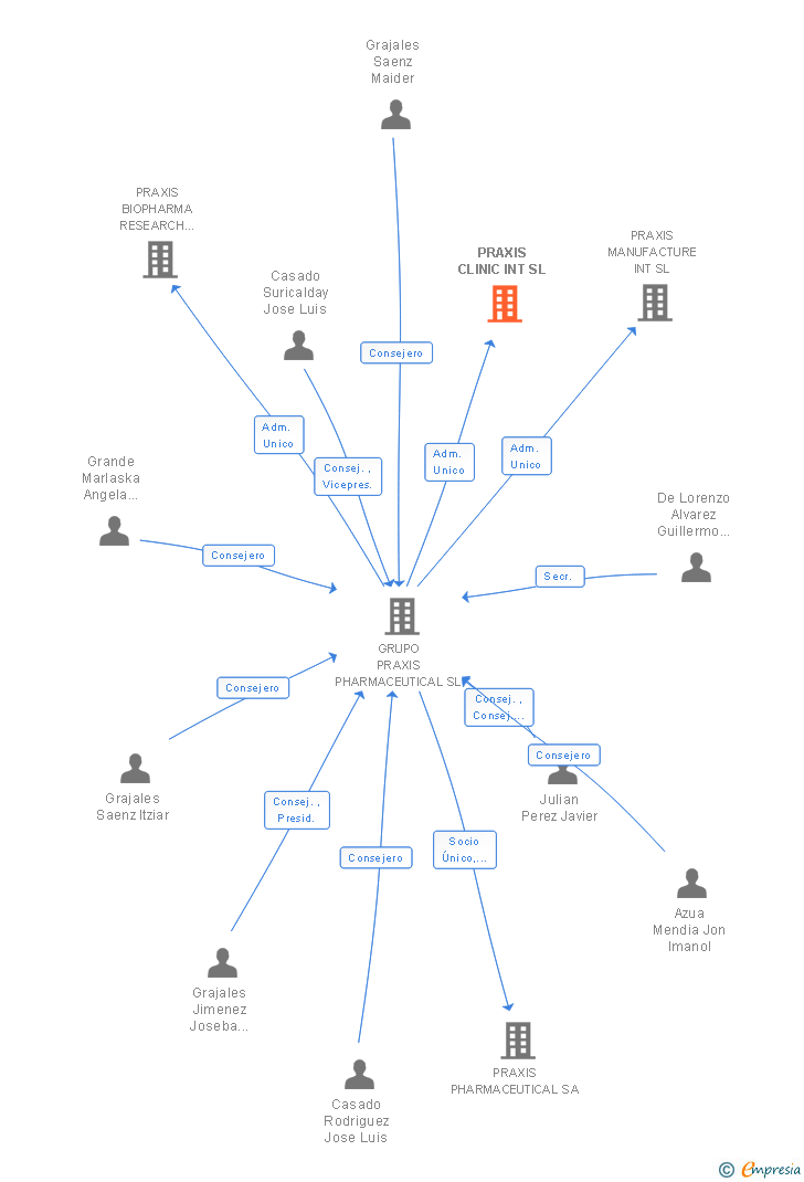 Vinculaciones societarias de PRAXIS CLINIC INT SL