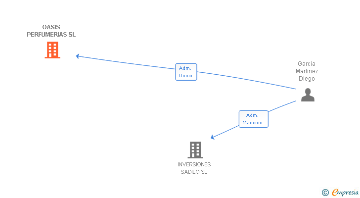 Vinculaciones societarias de OASIS PERFUMERIAS SL