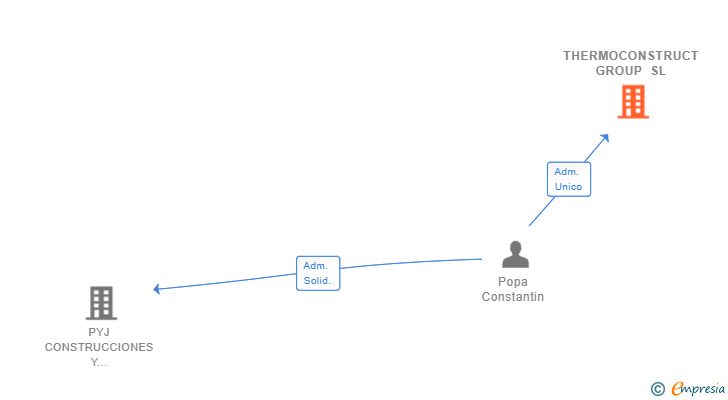Vinculaciones societarias de THERMOCONSTRUCT GROUP SL