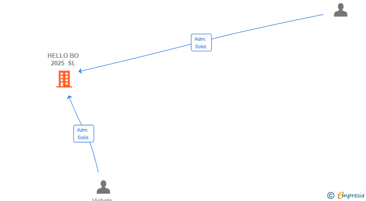 Vinculaciones societarias de HELLO BO 2025 SL