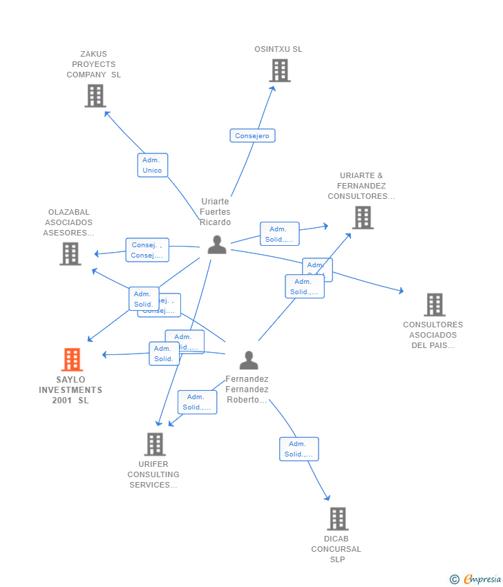 Vinculaciones societarias de SAYLO INVESTMENTS 2001 SL